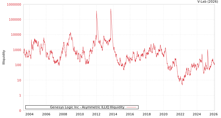 graph of Genesys Logic Inc ILLIQ-AMEM
