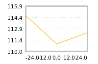 Impact of return on liquidity tomorrow