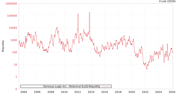 graph of Genesys Logic Inc ILLIQ-HIST