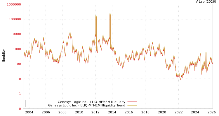 graph of Genesys Logic Inc ILLIQ-MFMEM
