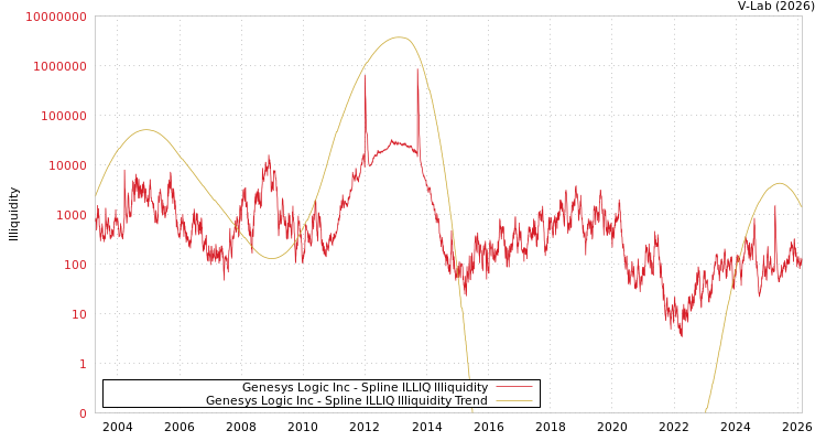 graph of Genesys Logic Inc ILLIQ-SMEM