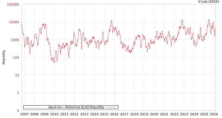 graph of Apcb Inc ILLIQ-HIST