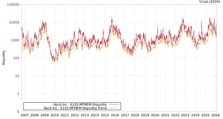 graph of Apcb Inc ILLIQ-MFMEM