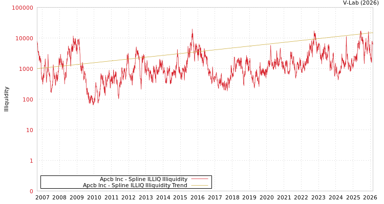 graph of Apcb Inc ILLIQ-SMEM