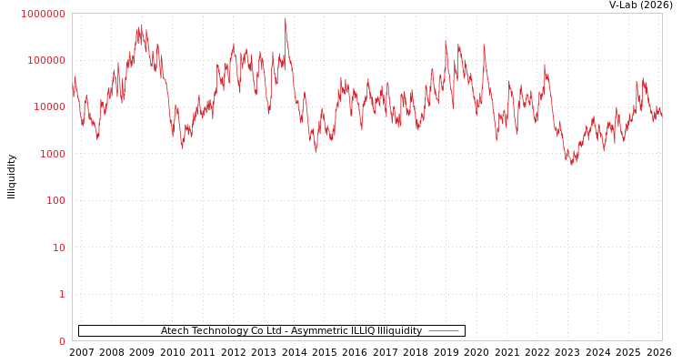 graph of Atech Technology Co Ltd ILLIQ-AMEM