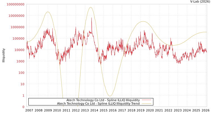graph of Atech Technology Co Ltd ILLIQ-SMEM