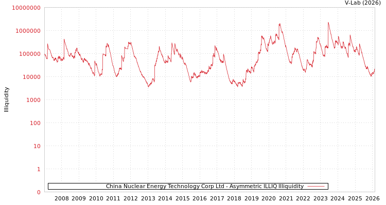 graph of China Nuclear Energy Technology Corp Ltd ILLIQ-AMEM