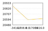 Impact of return on liquidity tomorrow