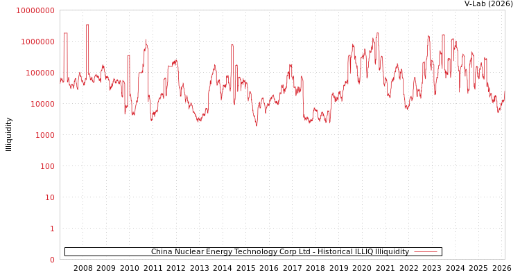 graph of China Nuclear Energy Technology Corp Ltd ILLIQ-HIST