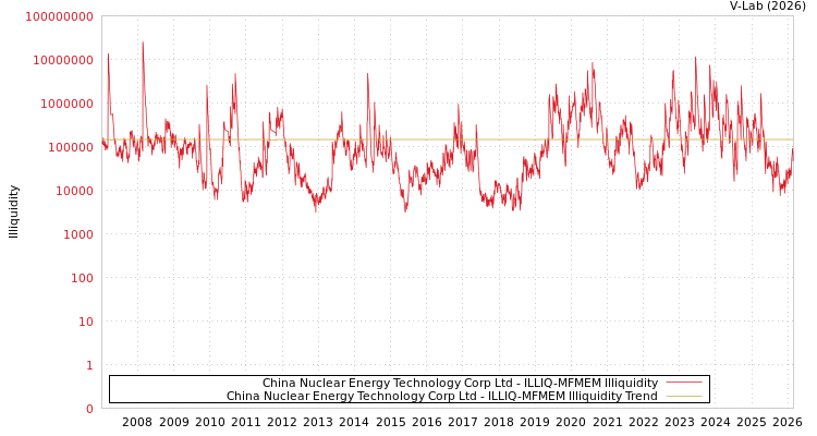 graph of China Nuclear Energy Technology Corp Ltd ILLIQ-MFMEM