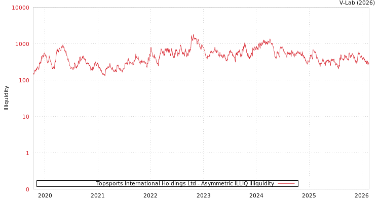graph of Topsports International Holdings Ltd ILLIQ-AMEM