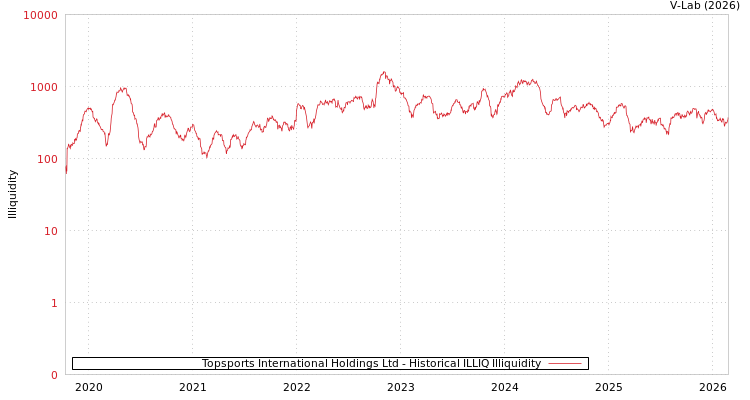 graph of Topsports International Holdings Ltd ILLIQ-HIST
