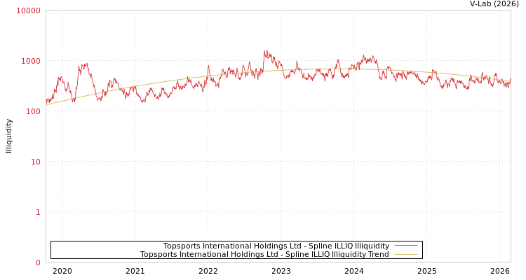 graph of Topsports International Holdings Ltd ILLIQ-SMEM