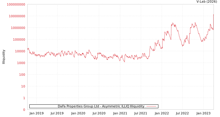 graph of DaFa Properties Group Ltd ILLIQ-AMEM