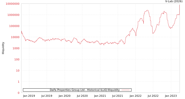 graph of DaFa Properties Group Ltd ILLIQ-HIST