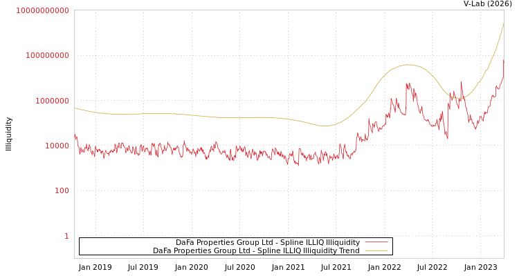 graph of DaFa Properties Group Ltd ILLIQ-SMEM