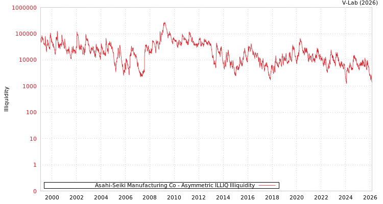graph of Asahi-Seiki Manufacturing Co ILLIQ-AMEM