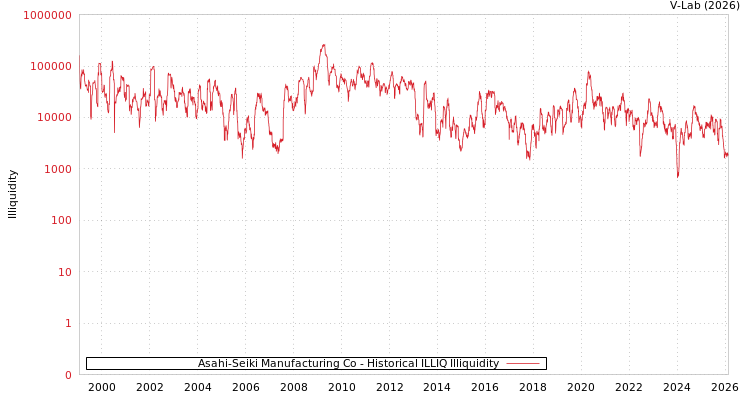 graph of Asahi-Seiki Manufacturing Co ILLIQ-HIST