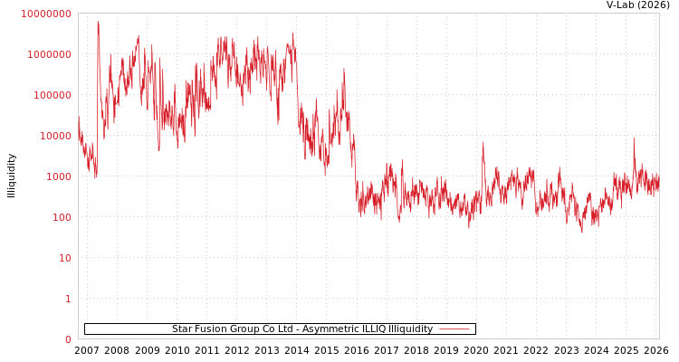 graph of Star Fusion Group Co Ltd ILLIQ-AMEM
