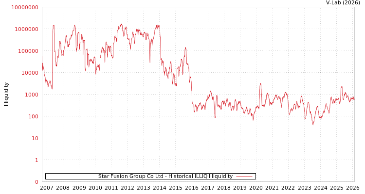 graph of Star Fusion Group Co Ltd ILLIQ-HIST