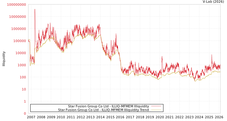 graph of Star Fusion Group Co Ltd ILLIQ-MFMEM