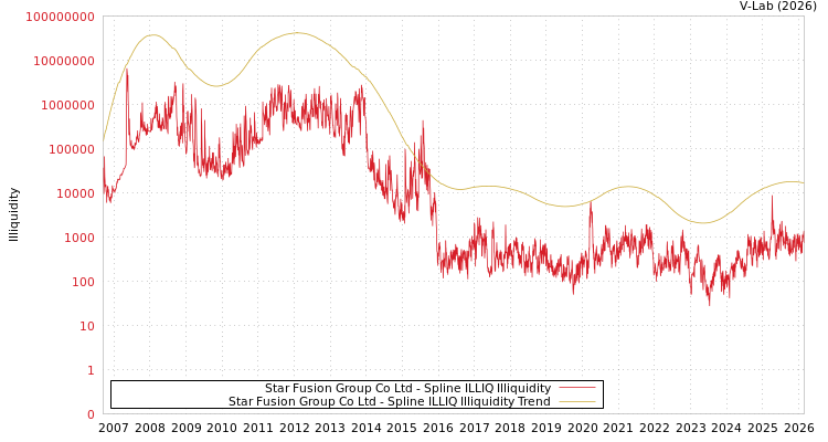 graph of Star Fusion Group Co Ltd ILLIQ-SMEM