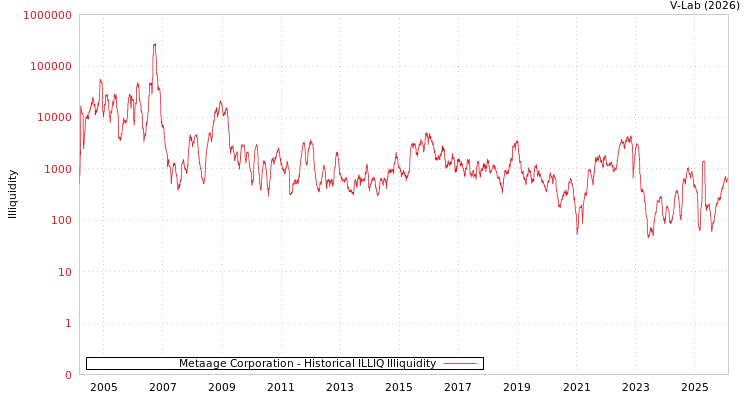 graph of Metaage Corporation ILLIQ-HIST