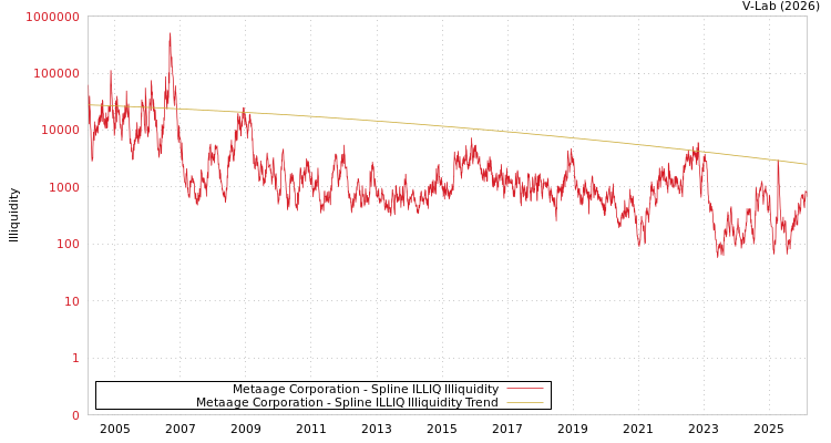 graph of Metaage Corporation ILLIQ-SMEM