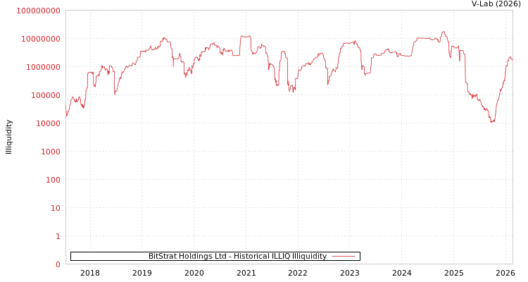 graph of BitStrat Holdings Ltd ILLIQ-HIST