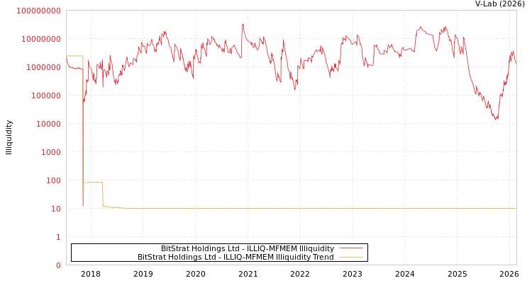 graph of BitStrat Holdings Ltd ILLIQ-MFMEM