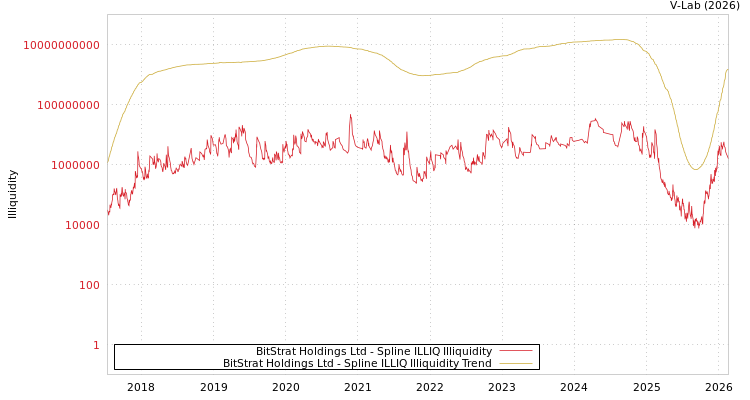 graph of BitStrat Holdings Ltd ILLIQ-SMEM