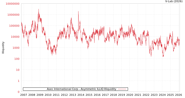graph of Asec International Corp ILLIQ-AMEM