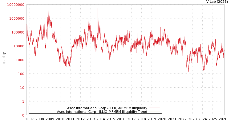 graph of Asec International Corp ILLIQ-MFMEM