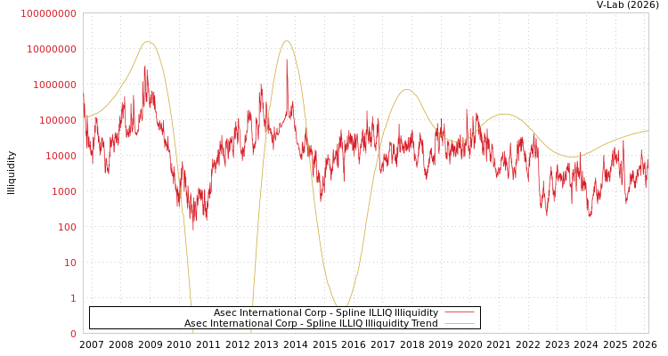 graph of Asec International Corp ILLIQ-SMEM