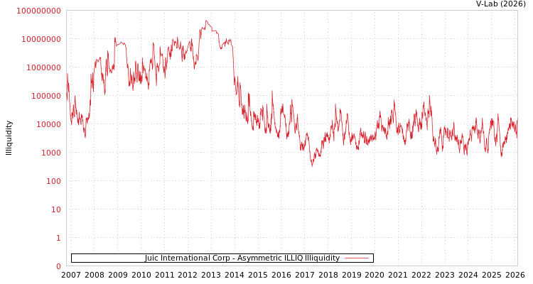 graph of Juic International Corp ILLIQ-AMEM