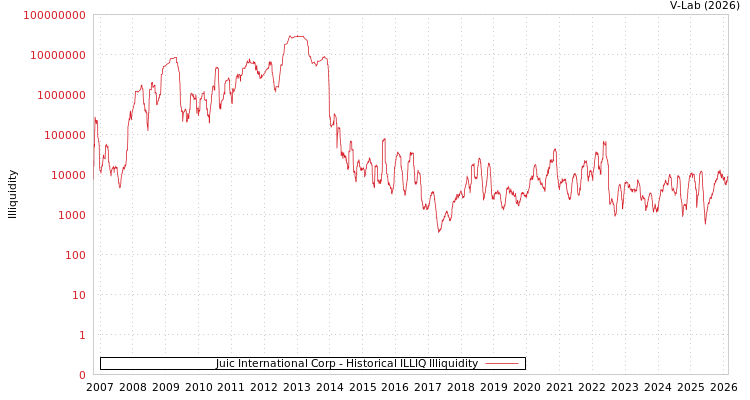 graph of Juic International Corp ILLIQ-HIST