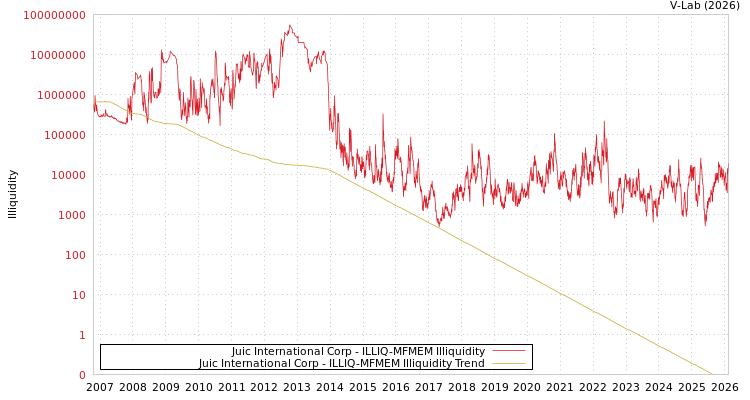 graph of Juic International Corp ILLIQ-MFMEM