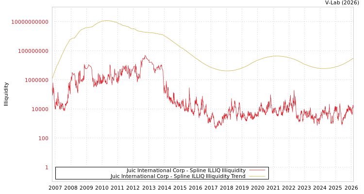 graph of Juic International Corp ILLIQ-SMEM