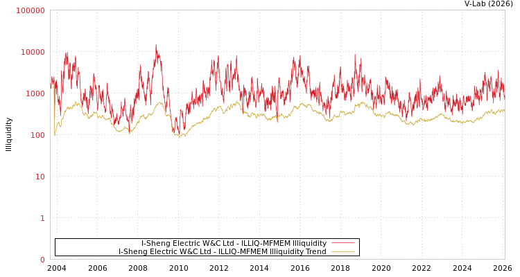 graph of I-Sheng Electric W&C Ltd ILLIQ-MFMEM