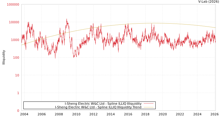 graph of I-Sheng Electric W&C Ltd ILLIQ-SMEM