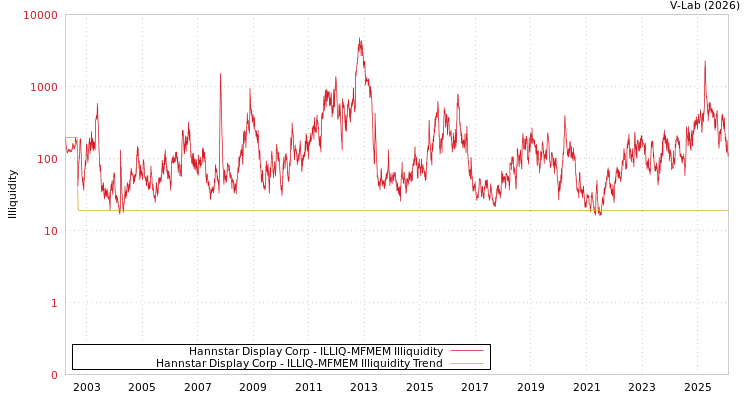 graph of Hannstar Display Corp ILLIQ-MFMEM