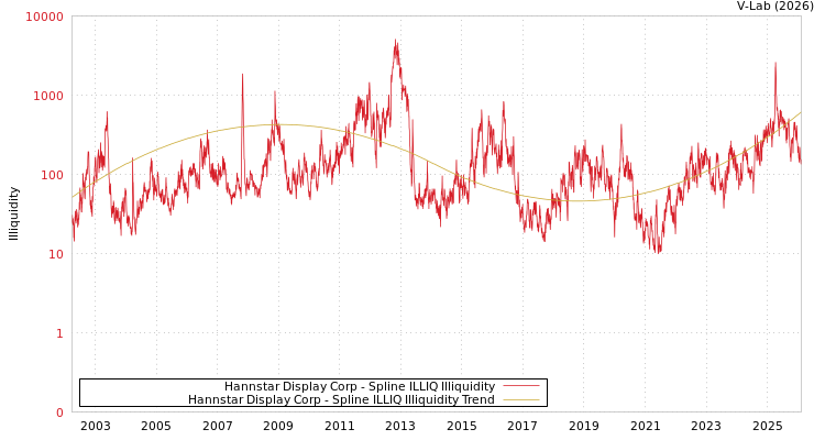 graph of Hannstar Display Corp ILLIQ-SMEM
