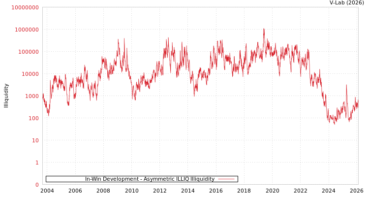graph of In-Win Development ILLIQ-AMEM