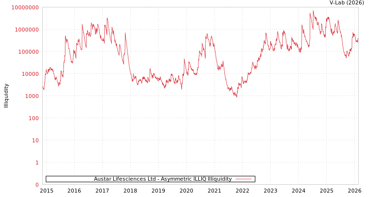 graph of Austar Lifesciences Ltd ILLIQ-AMEM