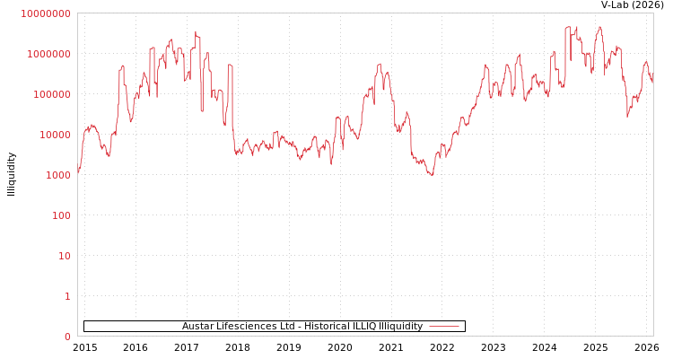 graph of Austar Lifesciences Ltd ILLIQ-HIST