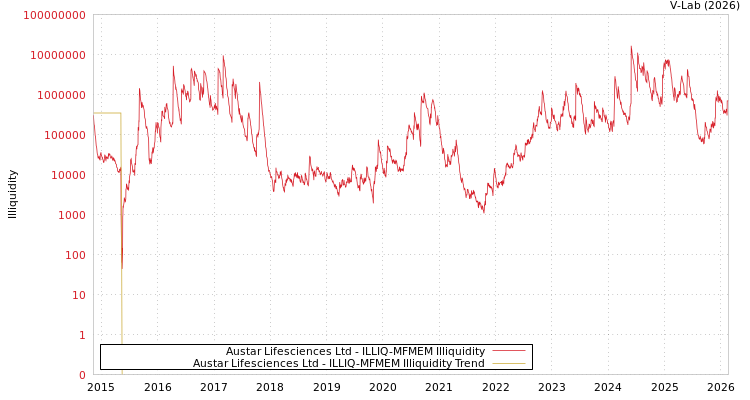graph of Austar Lifesciences Ltd ILLIQ-MFMEM