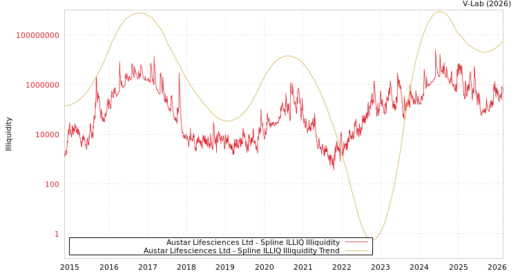 graph of Austar Lifesciences Ltd ILLIQ-SMEM