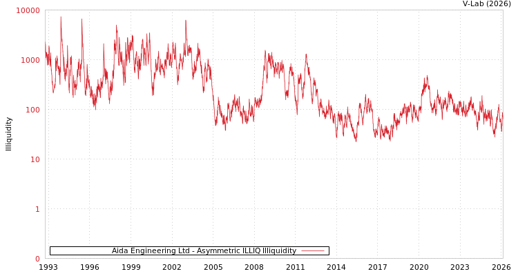 graph of Aida Engineering Ltd ILLIQ-AMEM