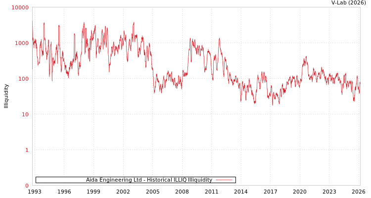 graph of Aida Engineering Ltd ILLIQ-HIST