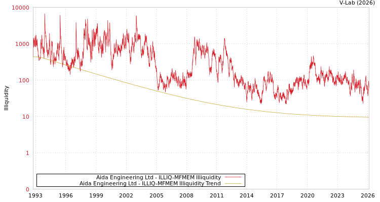 graph of Aida Engineering Ltd ILLIQ-MFMEM